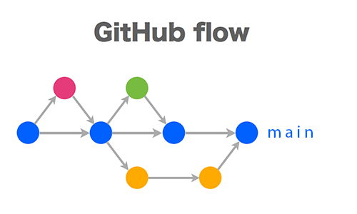 GitHub flow.png