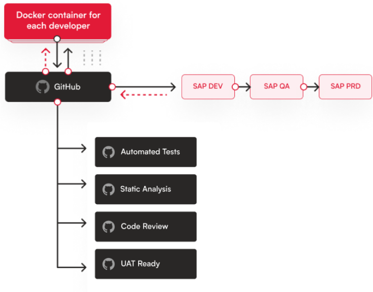 Modern workflow with Nuve Platform